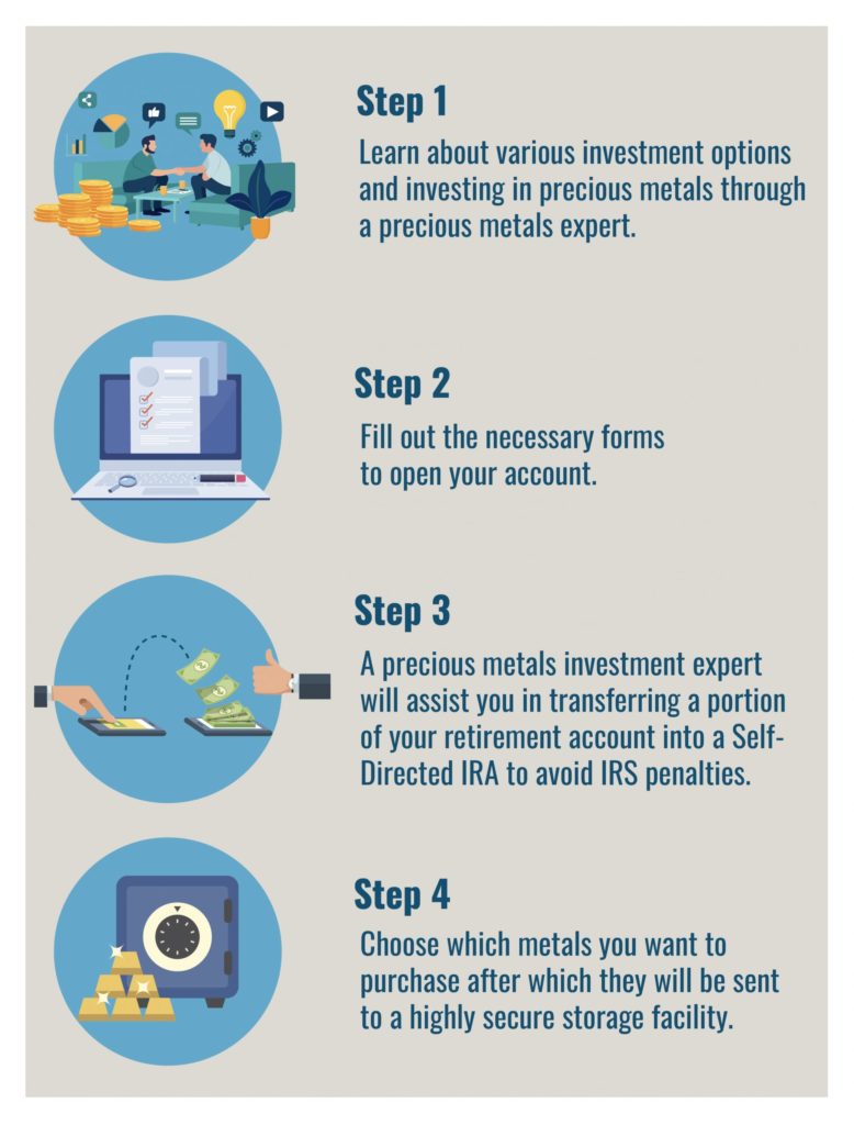 Infographic highlighting the 4 steps to set up a gold ira
