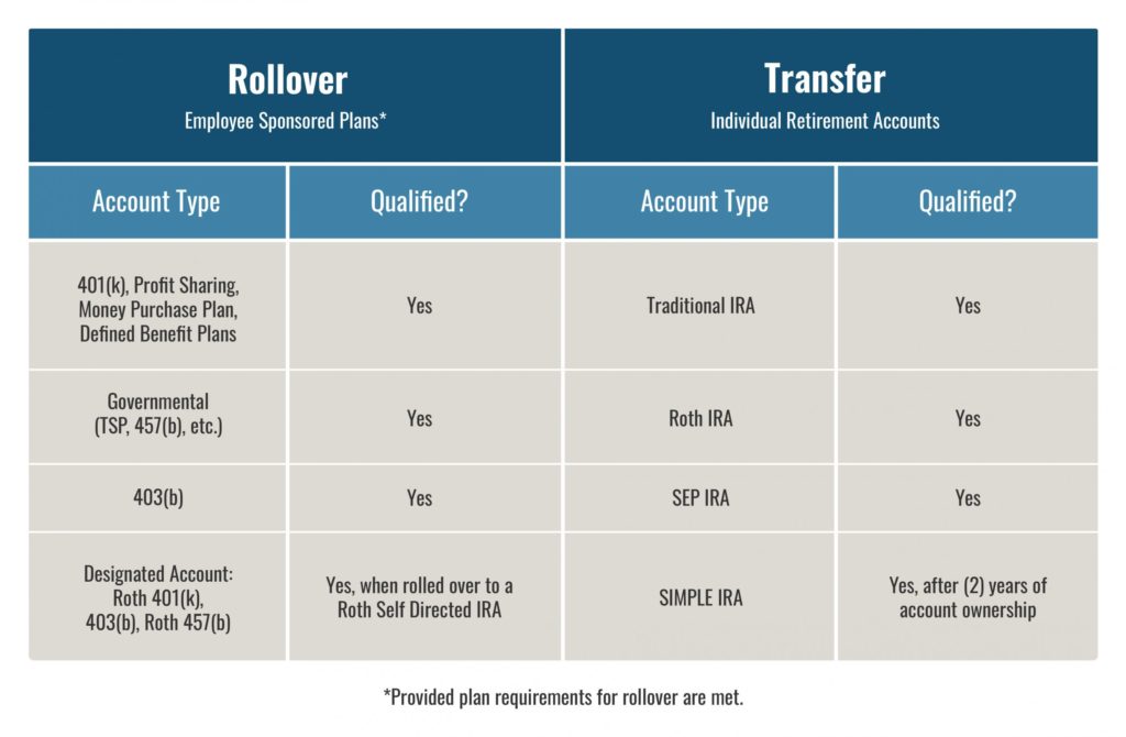 Chart demonstrating the differences between rollovers and transfers