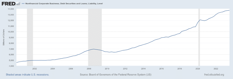 US corporate debt levels, 2000 to present - BCNSDODNS