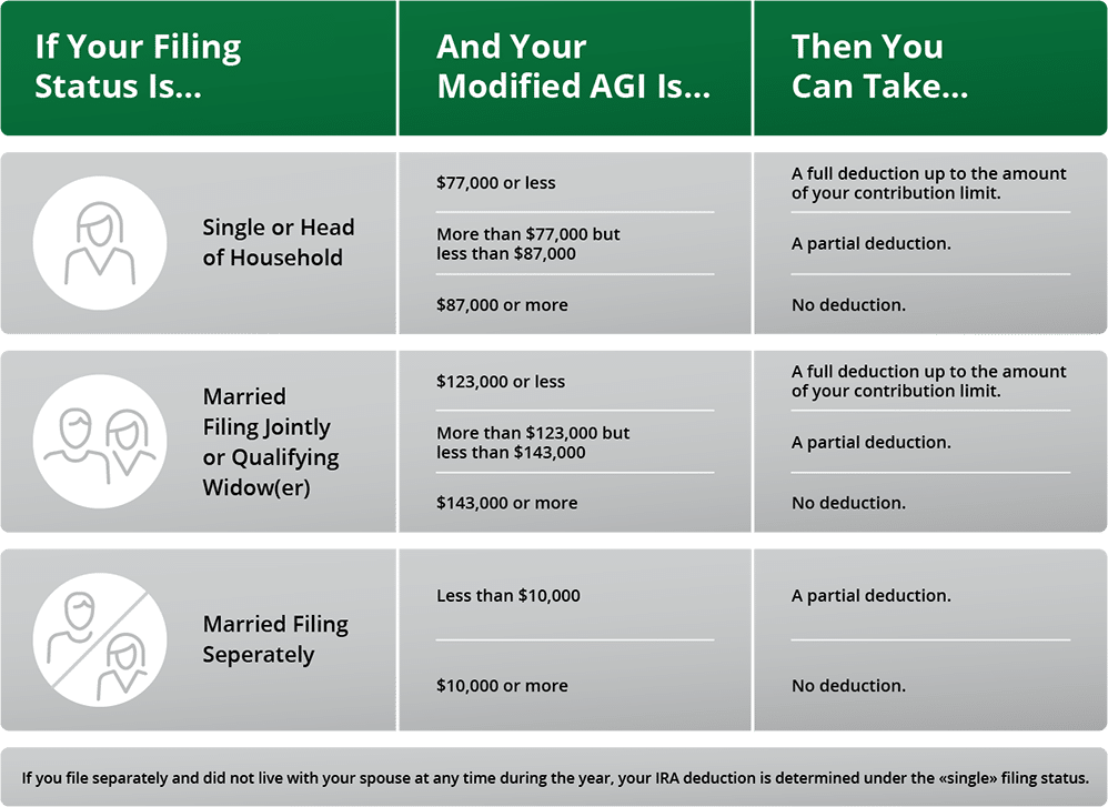 Guide Chapter 3: IRA Contribution and Deduction Limits for 2024 Covered at Work