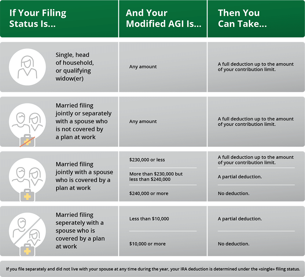 Guide Chapter 3: IRA Contribution and Deduction Limits for 2024 Not Covered at Work