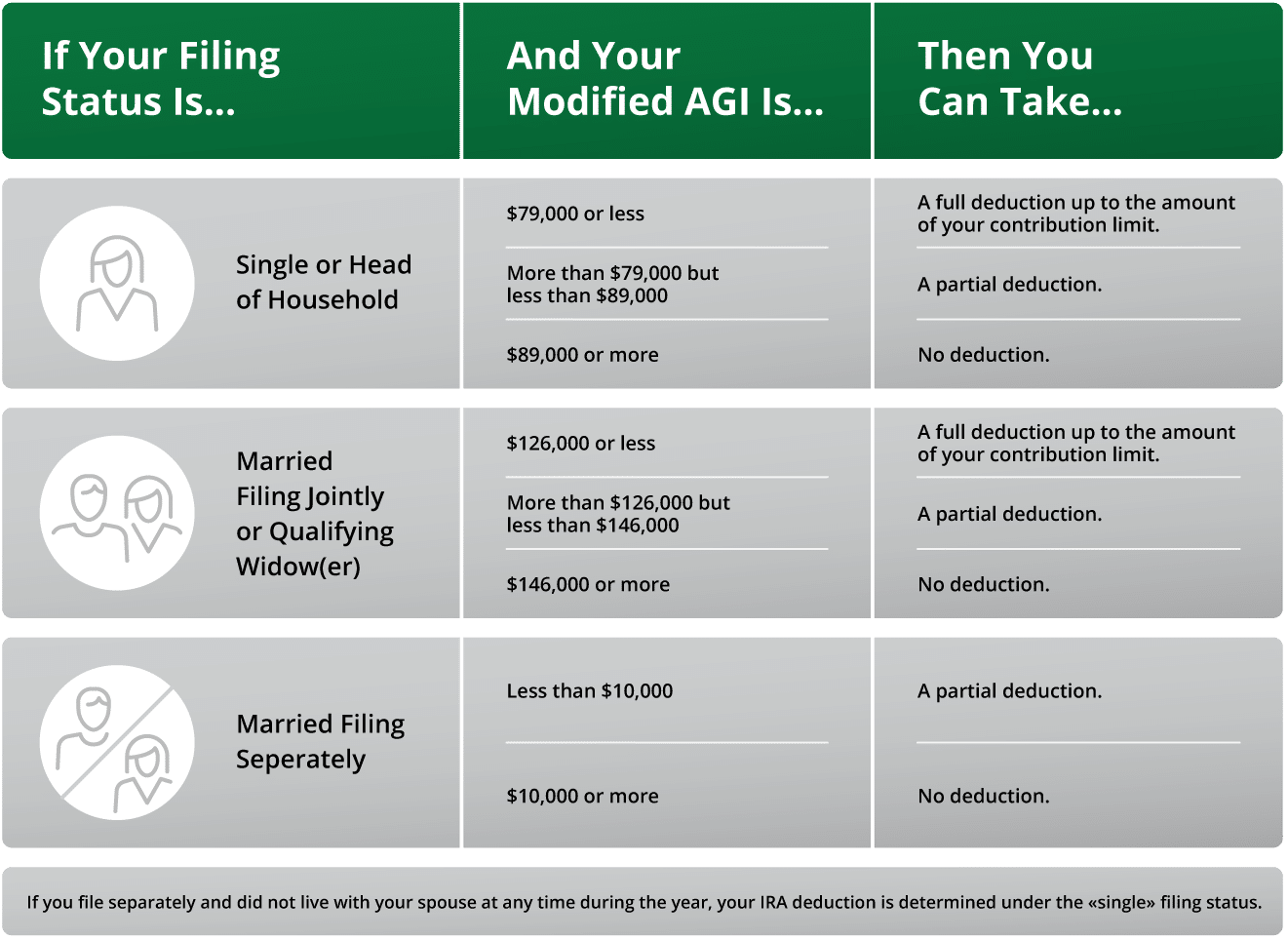 2025 IRA Contribution and Deduction Limits if You are Covered by a Retirement Plan