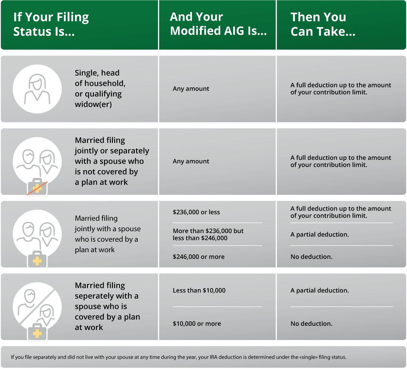 2025 IRA Contribution and Deduction Limits if You are NOT Covered by a Retirement Plan