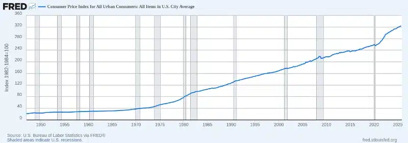 consumer price index from 1947 to today