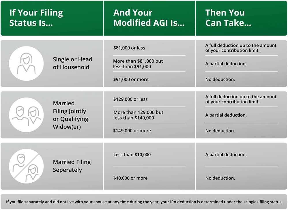 Guide Chapter 3: IRA Contribution and Deduction Limits for 2026 Covered at Work