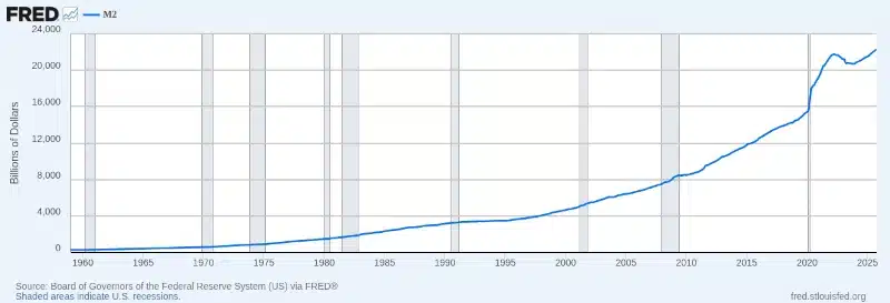 M2 money supply 1959 to today