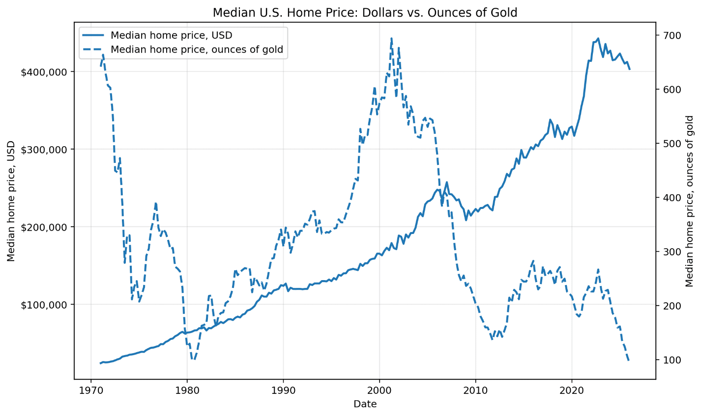 Median Home Price: Dollars vs. Gold