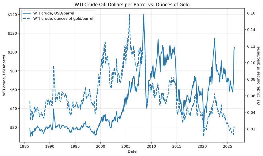 WTI Crude Oil: Dollars per Barrel vs. Ounces of Gold