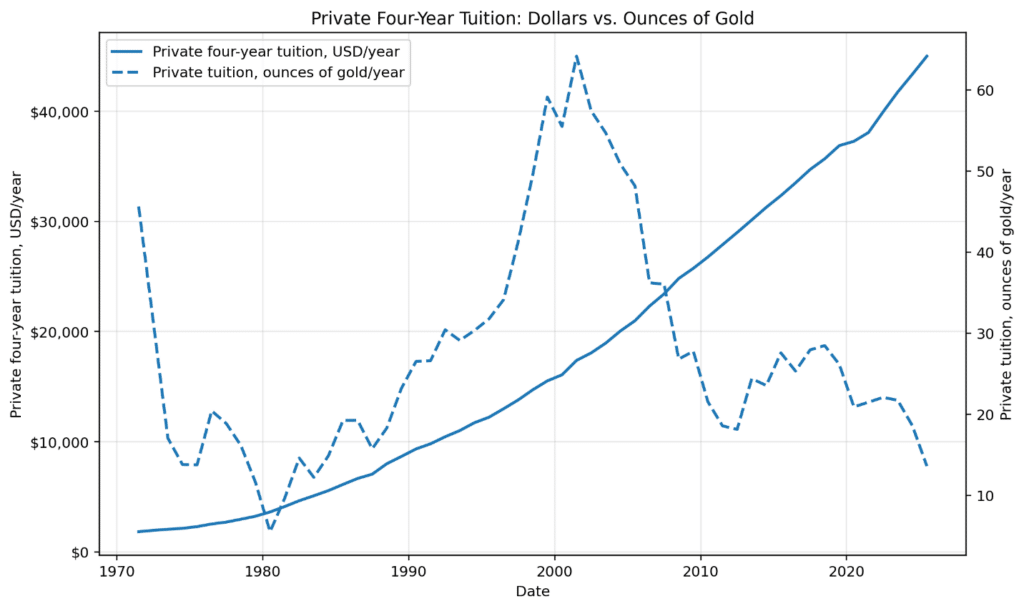Private Four-Year Tuition: Dollars vs. Ounces of Gold