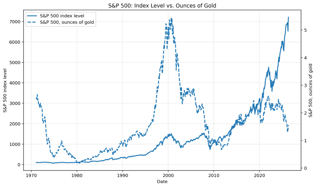 S&P 500 Index vs. Ounces of Gold