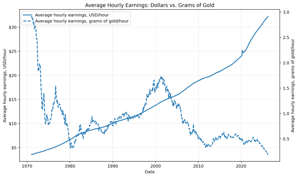 Average Hourly Earnings: Dollars vs Grams of Gold