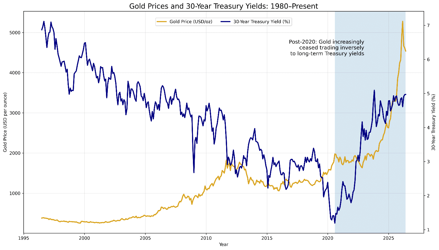 Gold Prices vs. 30 Year Treasury