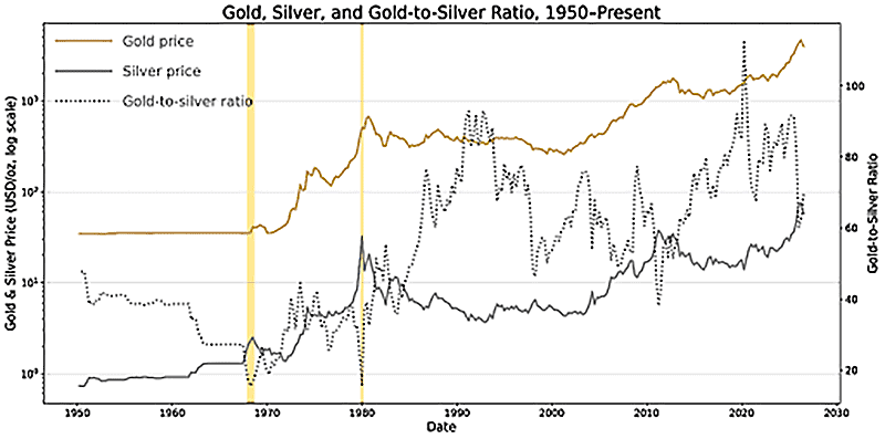 Gold to Silver Ratio