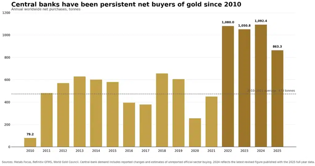 Central Banks have been persistent of buyers since 2010