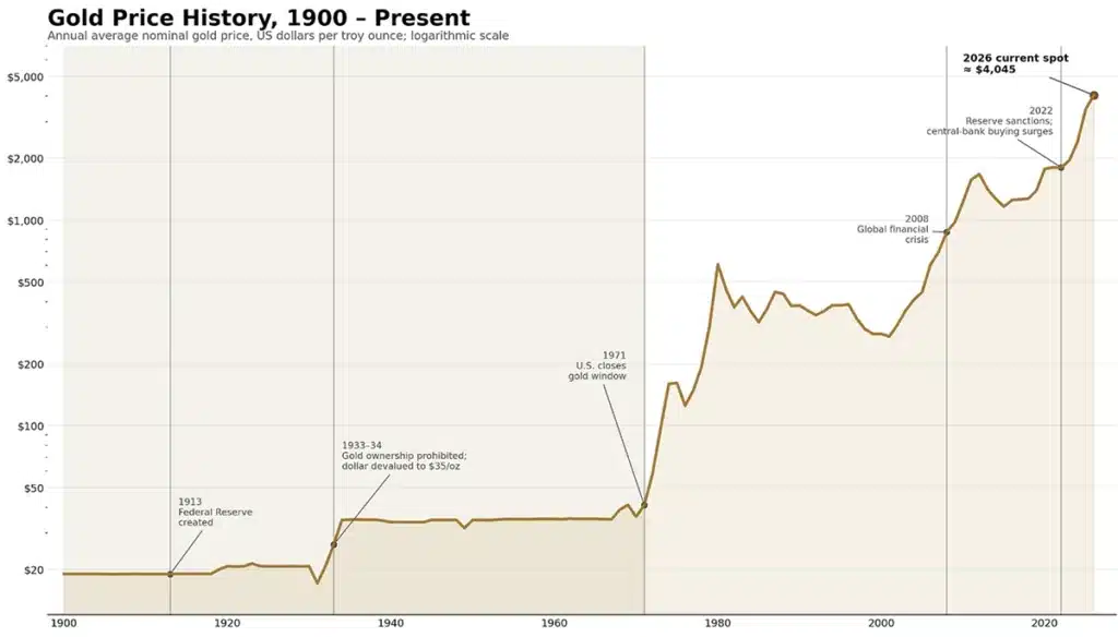 Gold Price History